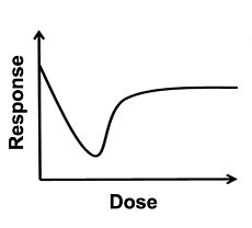 Example of a non-monotonic dose response curve