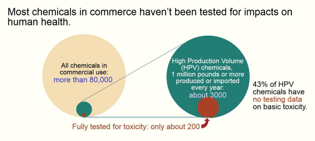 Graphic showing the small fraction of more than 80,000 chemicals in commerce that have been tested